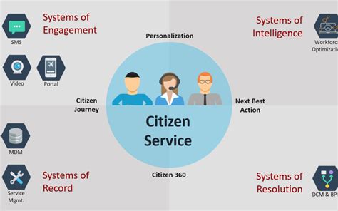 Citizen Services .